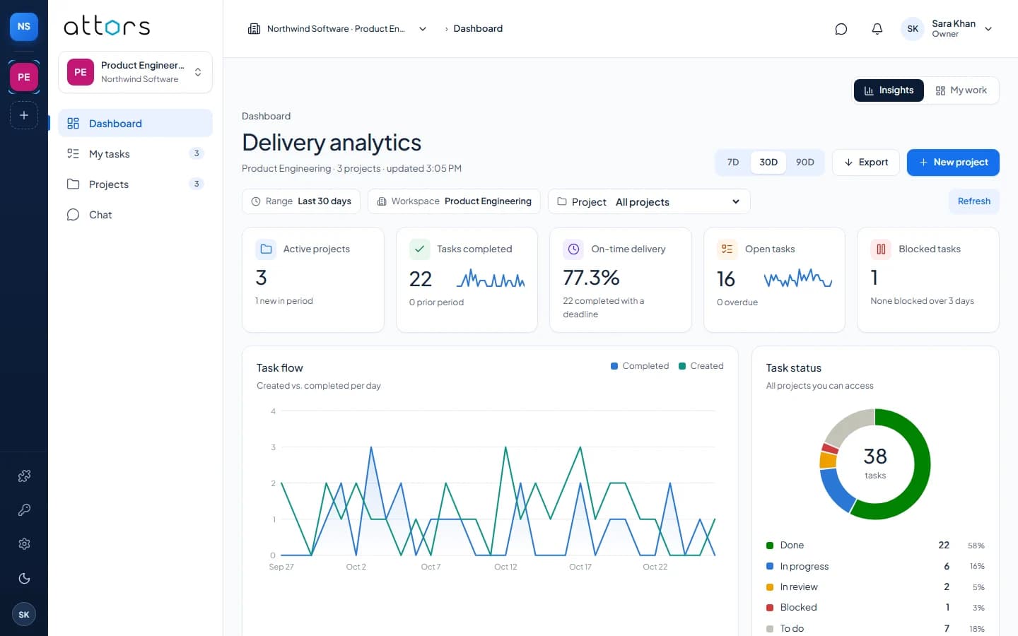 Attors delivery analytics: tasks completed, on-time delivery, open and blocked tasks, task flow and status